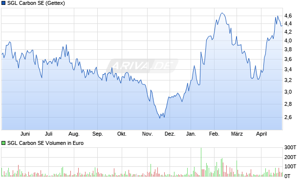 SGL Carbon Aktie Chart
