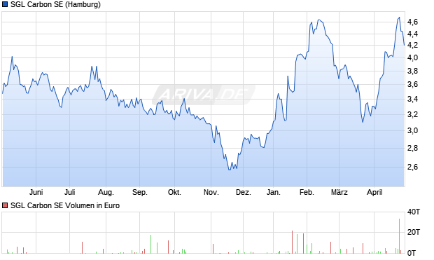 SGL Carbon Aktie Chart