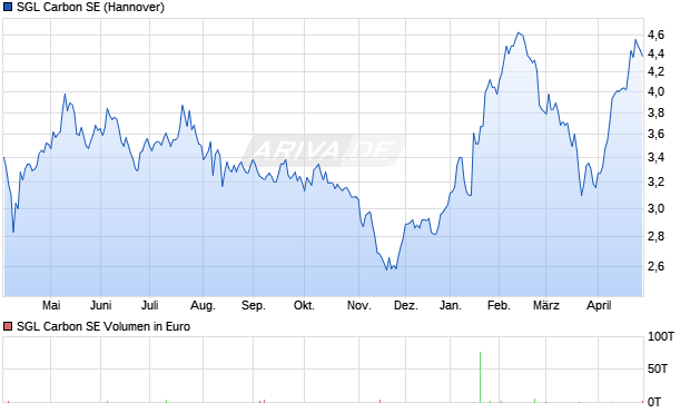 SGL Carbon Aktie Chart