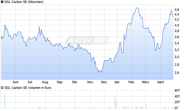 SGL Carbon Aktie Chart