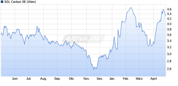 SGL Carbon Aktie Chart