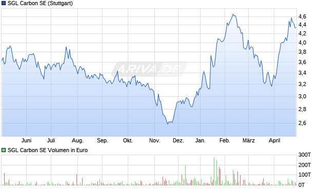 SGL Carbon Aktie Chart