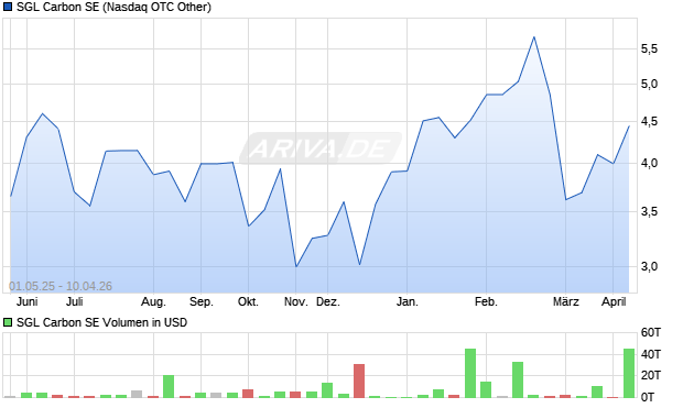 SGL Carbon Aktie Chart