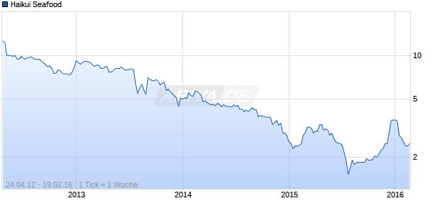 Haikui Seafood Chart