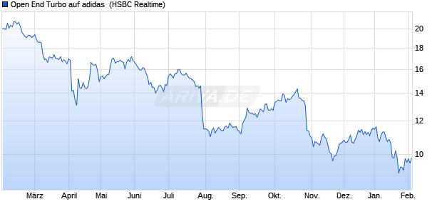 Open End Turbo auf adidas [HSBC Trinkaus & Burkh. (WKN: TB3FGC) Chart