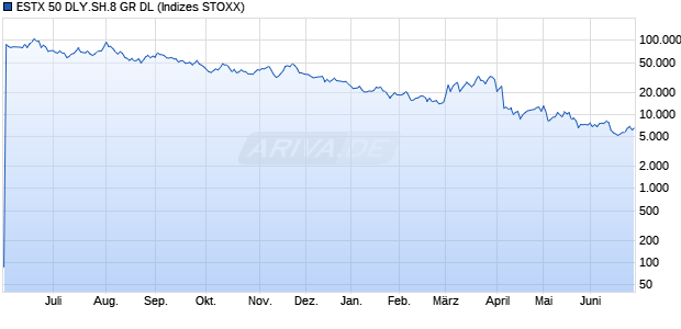 ESTX 50 DLY.SH.8 GR DL Chart