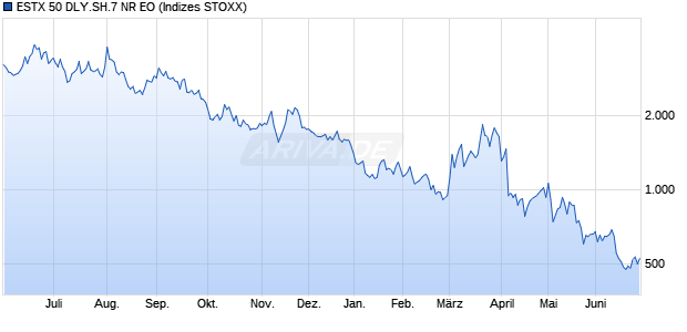 ESTX 50 DLY.SH.7 NR EO Chart