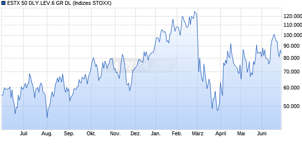 ESTX 50 DLY.LEV.6 GR DL Chart