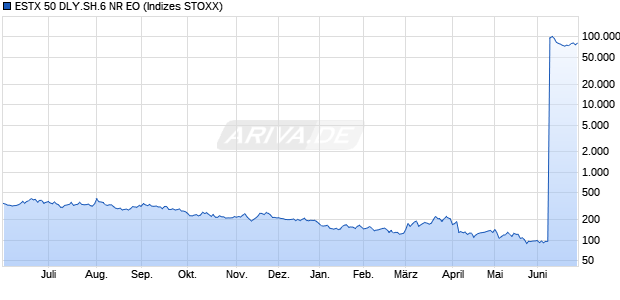 ESTX 50 DLY.SH.6 NR EO Chart