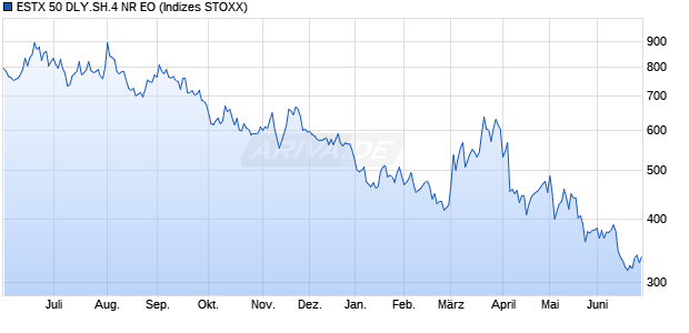 ESTX 50 DLY.SH.4 NR EO Chart
