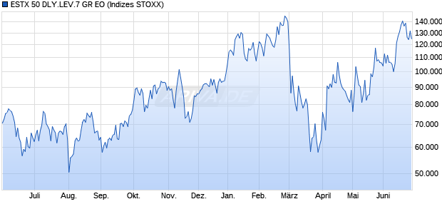 ESTX 50 DLY.LEV.7 GR EO Chart