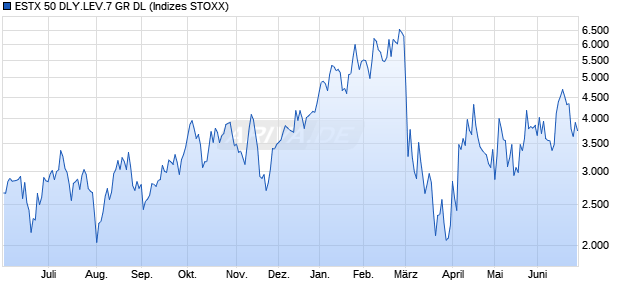 ESTX 50 DLY.LEV.7 GR DL Chart