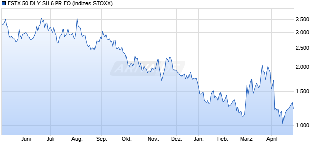 ESTX 50 DLY.SH.6 PR EO Chart