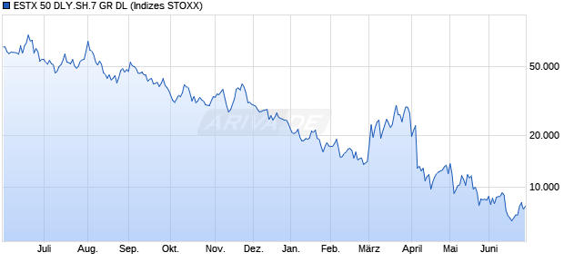 ESTX 50 DLY.SH.7 GR DL Chart
