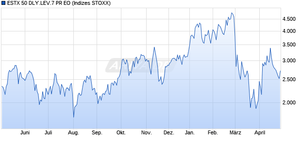 ESTX 50 DLY.LEV.7 PR EO Chart