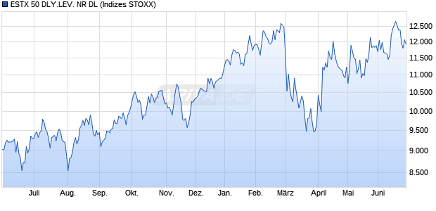 ESTX 50 DLY.LEV. NR DL Chart