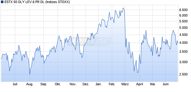 ESTX 50 DLY.LEV.6 PR DL Chart