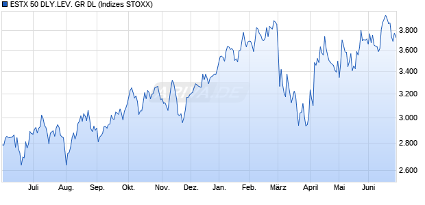 ESTX 50 DLY.LEV. GR DL Chart