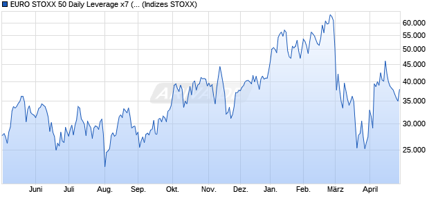 EURO STOXX 50 Daily Leverage x7 (Net Return) Index Chart