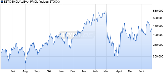 ESTX 50 DLY.LEV.4 PR DL Chart