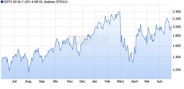 ESTX 50 DLY.LEV.4 NR DL Chart