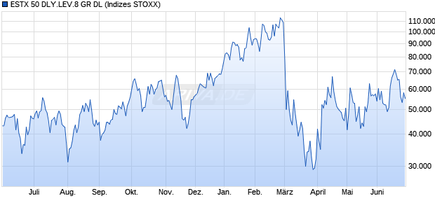 ESTX 50 DLY.LEV.8 GR DL Chart