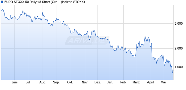 EURO STOXX 50 Daily x8 Short (Gross Return) Index . Chart