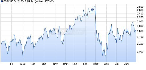 ESTX 50 DLY.LEV.7 NR DL Chart