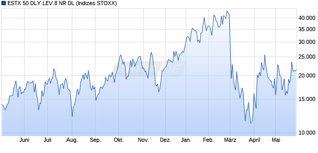 ESTX 50 DLY.LEV.8 NR DL Chart