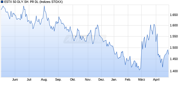 ESTX 50 DLY.SH. PR DL Chart