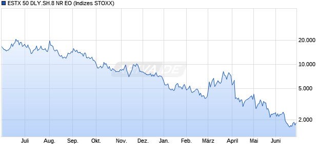 ESTX 50 DLY.SH.8 NR EO Chart