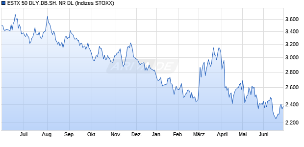 ESTX 50 DLY.DB.SH. NR DL Chart