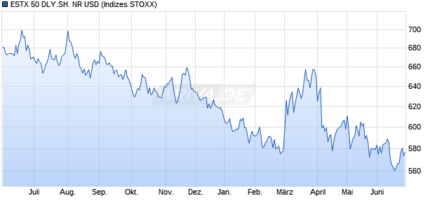 ESTX 50 DLY.SH. NR USD Chart