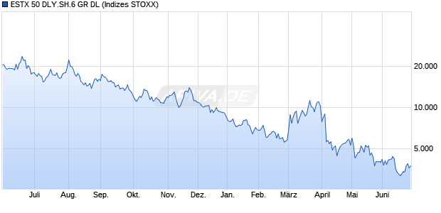 ESTX 50 DLY.SH.6 GR DL Chart