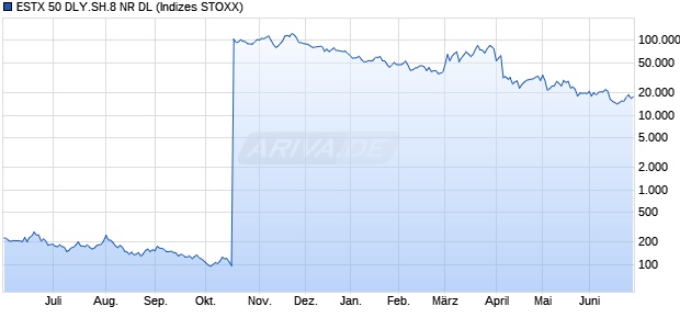 ESTX 50 DLY.SH.8 NR DL Chart