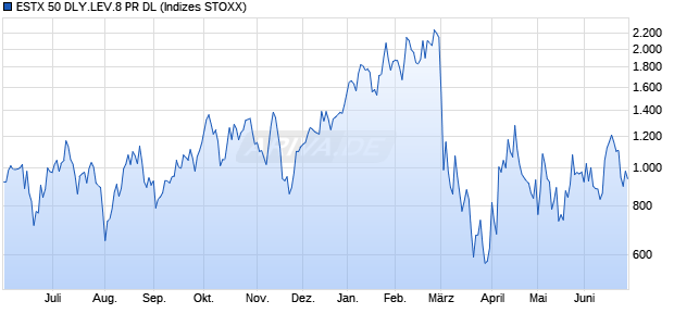 ESTX 50 DLY.LEV.8 PR DL Chart