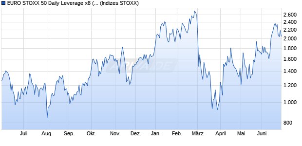 EURO STOXX 50 Daily Leverage x8 (Net Return) Index Chart
