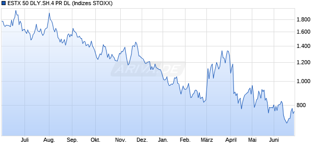 ESTX 50 DLY.SH.4 PR DL Chart