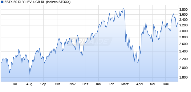 ESTX 50 DLY.LEV.4 GR DL Chart