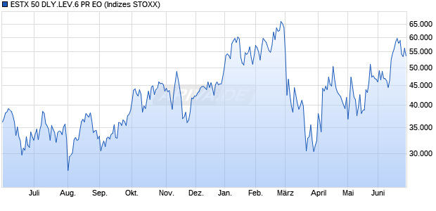ESTX 50 DLY.LEV.6 PR EO Chart