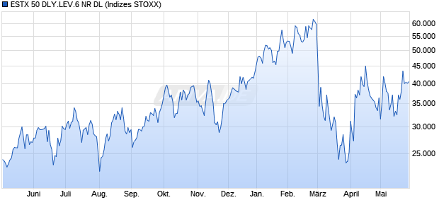 ESTX 50 DLY.LEV.6 NR DL Chart