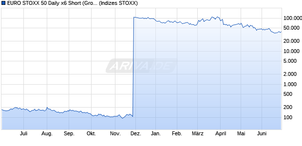 EURO STOXX 50 Daily x6 Short (Gross Return) Index . Chart