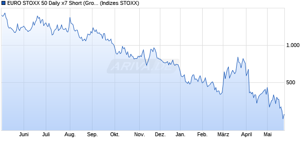 EURO STOXX 50 Daily x7 Short (Gross Return) Index . Chart