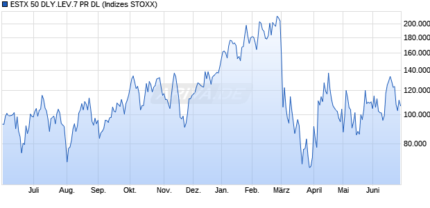 ESTX 50 DLY.LEV.7 PR DL Chart