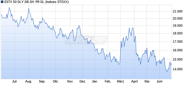 ESTX 50 DLY.DB.SH. PR DL Chart