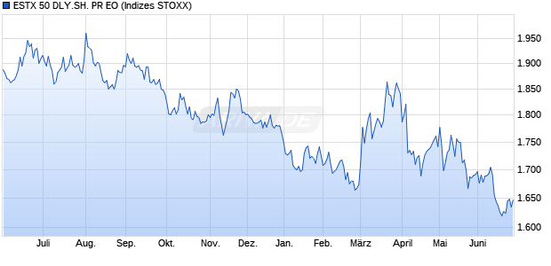 ESTX 50 DLY.SH. PR EO Chart