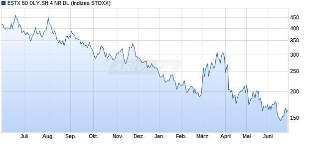 ESTX 50 DLY.SH.4 NR DL Chart