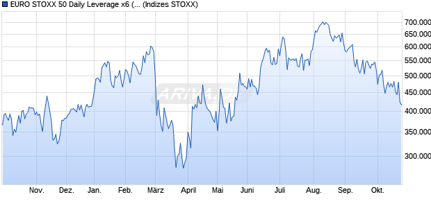 EURO STOXX 50 Daily Leverage x6 (Net Return) Index Chart