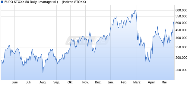 EURO STOXX 50 Daily Leverage x6 (Net Return) Index Chart