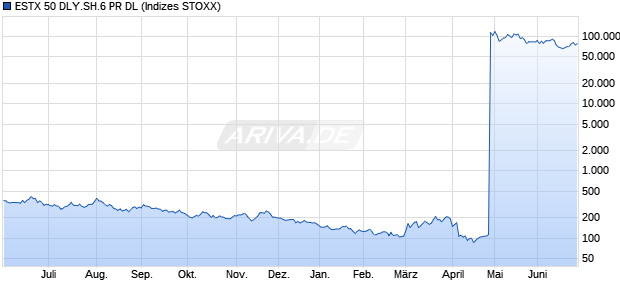 ESTX 50 DLY.SH.6 PR DL Chart